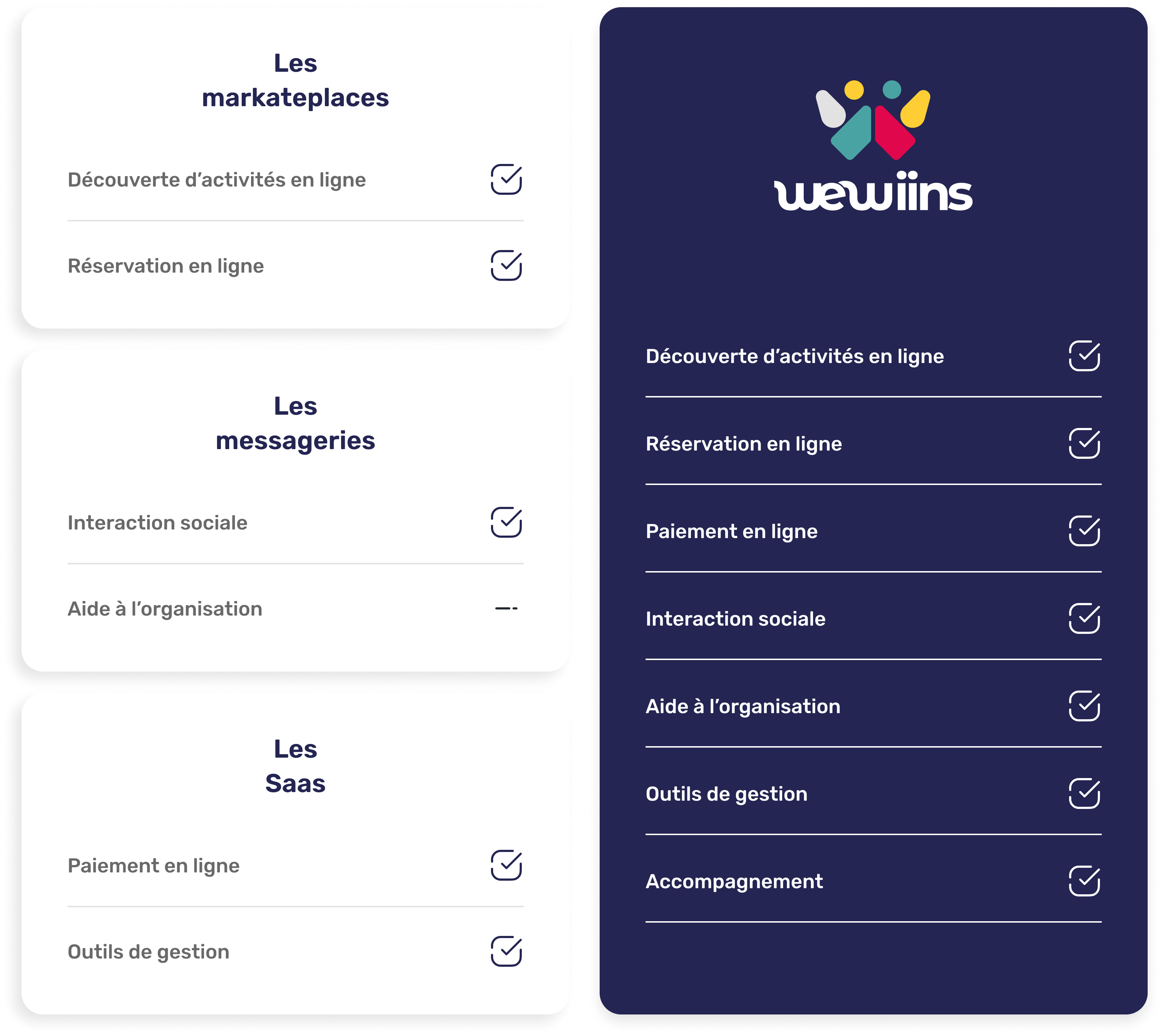 Tableau comparatif WeWiins vs marketplaces, SaaS billetterie et messageries